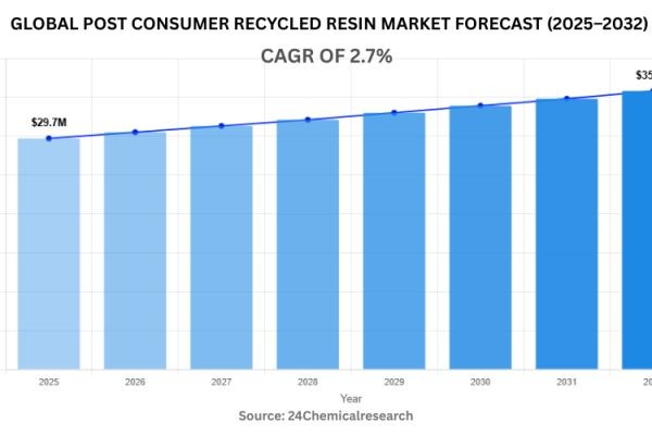 Post-Consumer Recycled Resin (PCR) Market to Reach USD 35.75 Billion by 2030, Growing at 2.7% CAGR