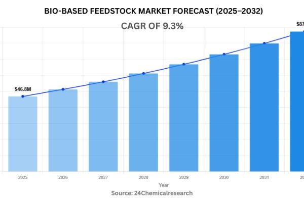 Global Bio-based Feedstock Market Surges Amid Green Manufacturing and Circular Economy Initiatives