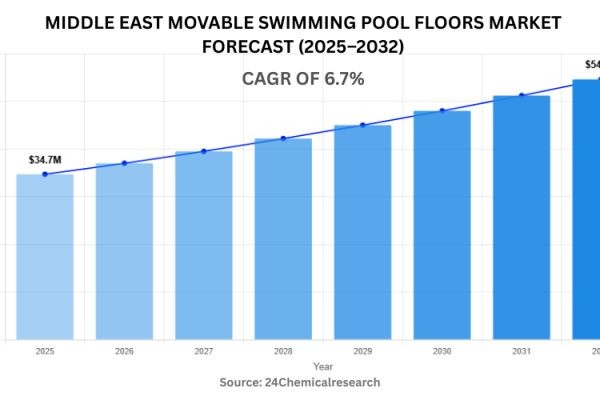 Middle East Movable Swimming Pool Floors Market Valued at USD 34.7 Million in 2025, Set for Steady Expansion