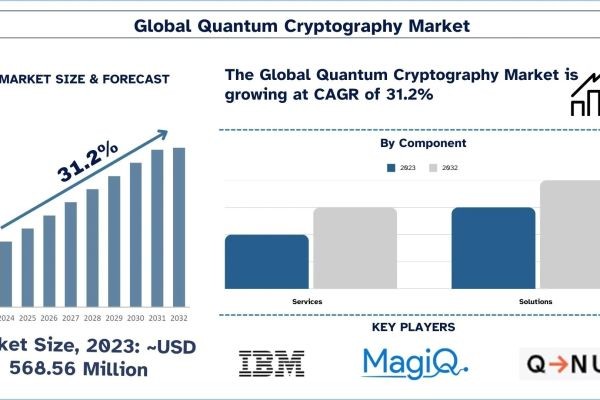 Quantum Cryptography Market Report, Size, Overview, Trends & Analysis 2032