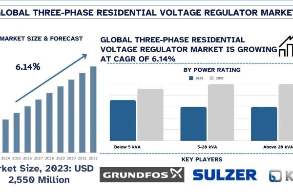 Three-Phase Residential Voltage Regulator Market Report, Size, Overview, Trends & Analysis 2032