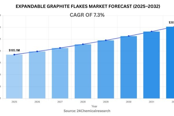 Rising Demand for Flame-Retardant Materials Boosts Expandable Graphite Flakes Market Growth