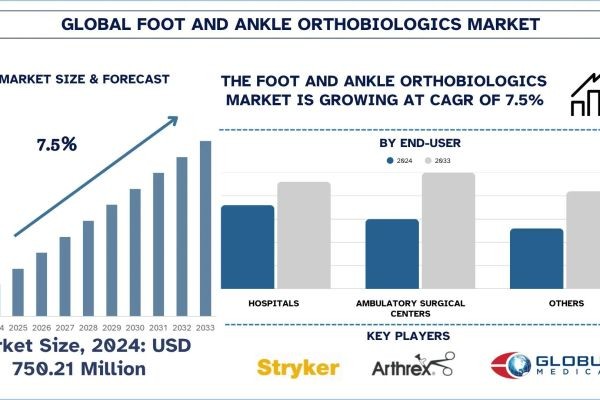 Foot and Ankle Orthobiologics Market Size, Share, Trends & Research Report,2033 | UnivDatos