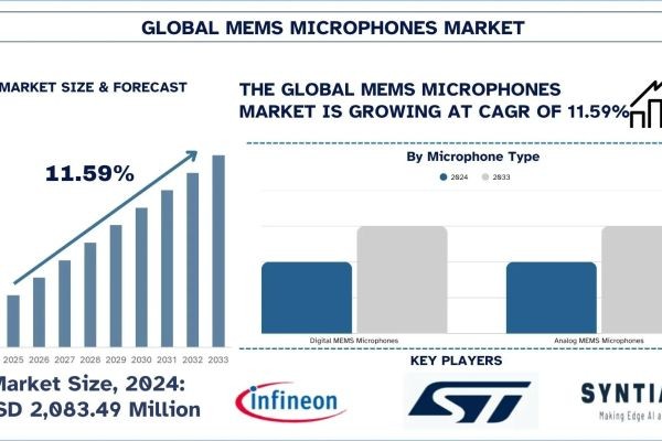 MEMS Microphone Market Outlook, Size, Share, Trends & Research Report, 2033 | UnivDatos