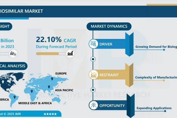 Humira Biosimilar Market Size to Reach USD 4.34 Million by 2032