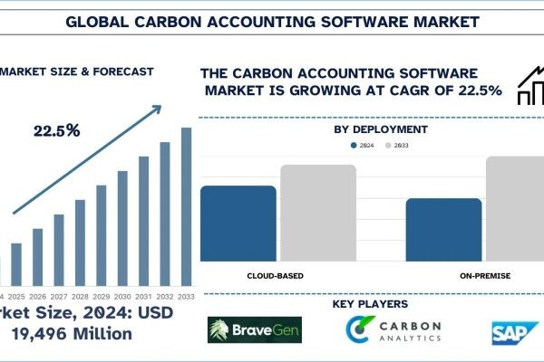 Carbon Accounting Software Market Size, Share, Trends & Research Report, 2033 | UnivDatos