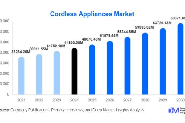 Cordless Appliances Market Size and Share l 2025-2030