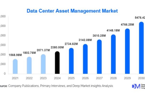 Data Center Asset Management Market Growth Outlook l 2025-2030