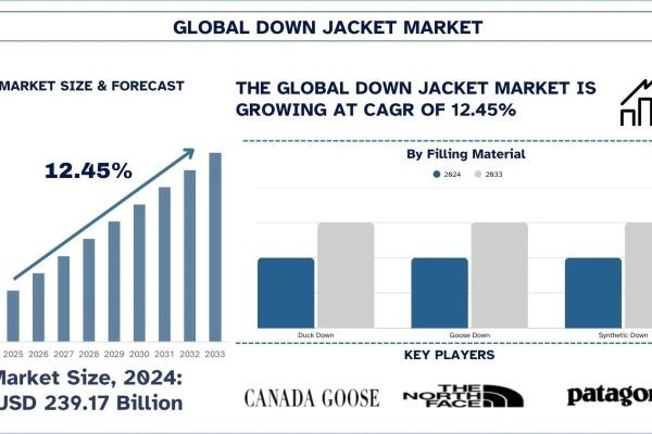 Down Jacket Market Size, Share, Trends & Research Report, 2033 | UnivDatos
