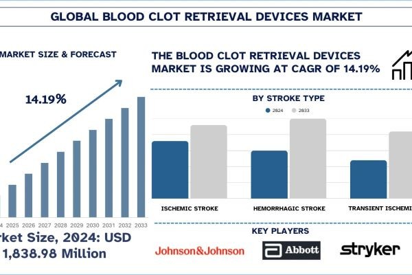 Blood Clot Retrieval Devices Market Size, Share, Trends & Research Report, 2033 | UnivDatos