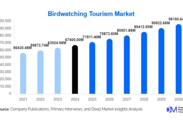 Birdwatching Tourism Market Growth Outlook l 2025-2030