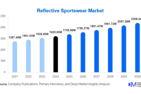 Reflective Sportswear Market Size and Share l 2025-2030