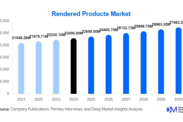 Rendered Products Market Size and Share l 2025-2030