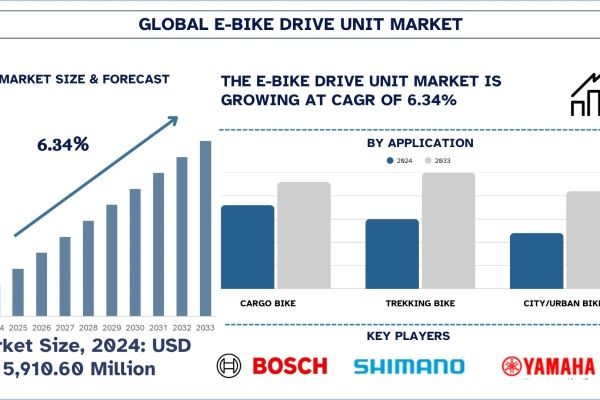 E-Bike Drive Unit Market Size, Share, Trends & Research Report, 2033 | UnivDatos
