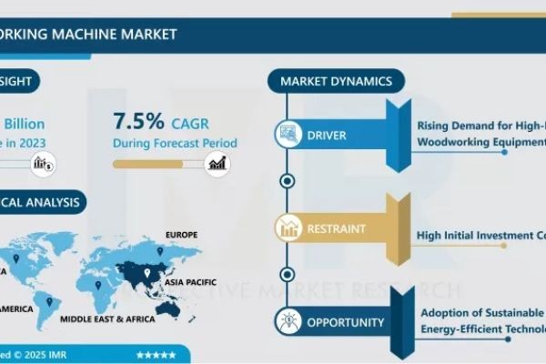 Woodworking Machine Market Size to Reach USD 108.6 Billion by 2032
