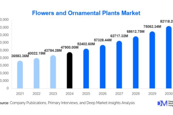 Flowers and Ornamental Plants Market Size and Share l 2025-2030