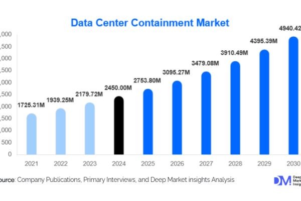Data Center Containment Market Growth Outlook l 2025-2030