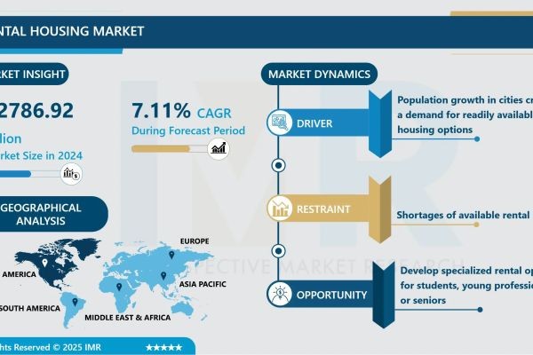 Rental Housing Market Size to Reach USD 4827.97 Billion by 2032