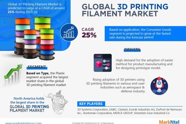 3D Printing Filament Industry Insights & Future Growth by 2030
