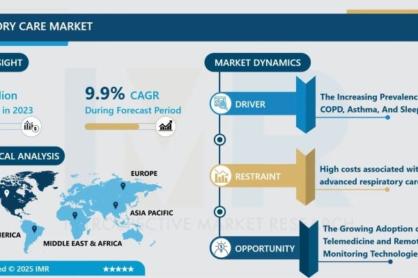 Respiratory Care Market Size to Reach USD 51 Billion by 2032