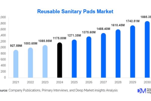 Reusable Sanitary Pads Market Size and Share  l 2025-2030