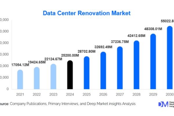 Data Center Renovation Market Growth Outlook l 2025-2030