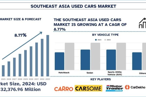 Southeast Asia Used Cars Market Size, Share, Trends & Research Report, 2033 | UnivDato
