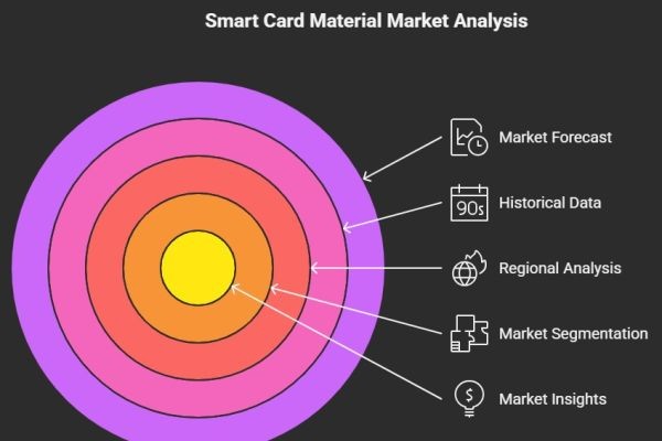 Smart Card Material Market Outlook: Trends, Growth Drivers, and Forecast to 2028