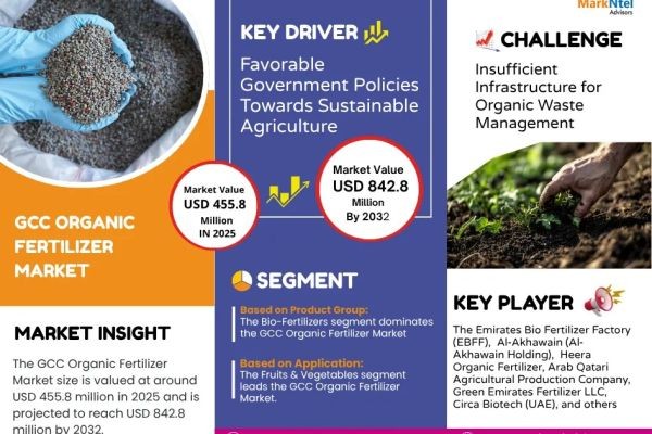 GCC Organic Fertilizer Market Expansion and Valuation Forecast 2032
