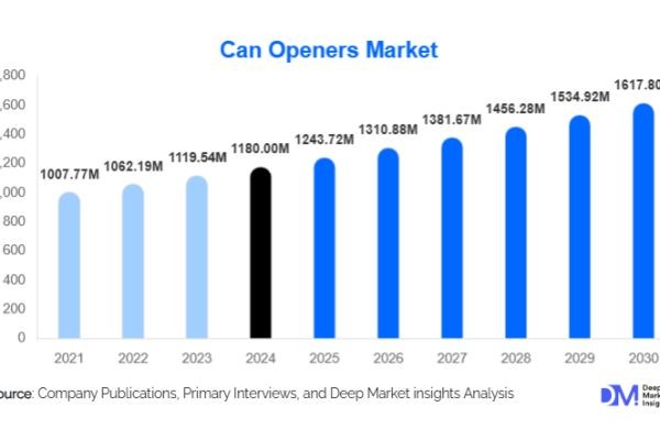Can Openers Market Growth Outlook  l 2025-2030