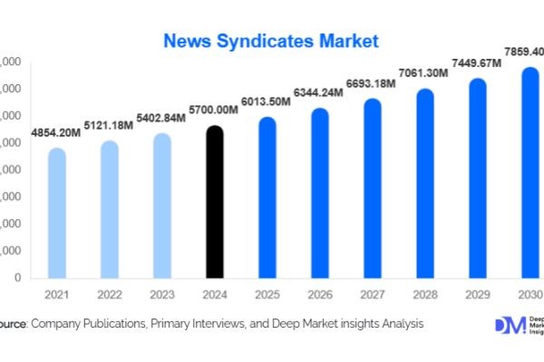 News Syndicates Market Growth Outlook l 2025-2030