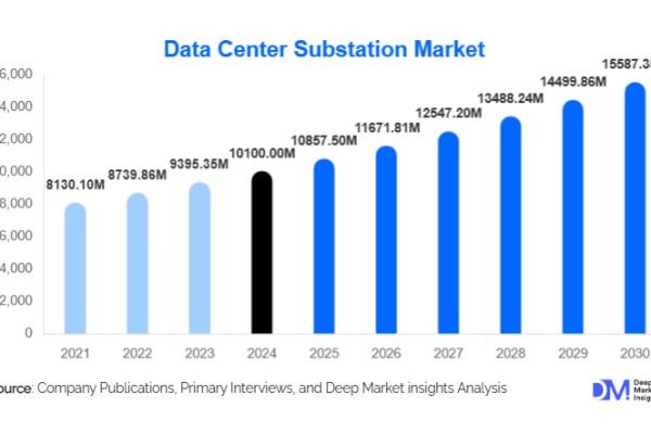 Data Center Substation Market Growth Outlook l 2025-2030
