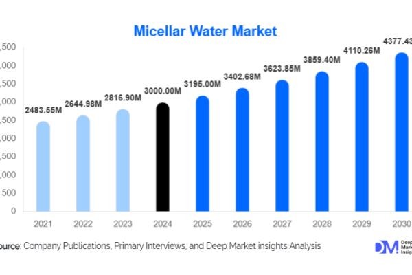 Micellar Water Market Size and Share l 2025-2030