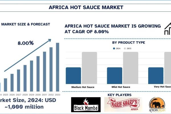 Africa Hot Sauce Market Size, Share, Trends & Research Report, 2033 | UnivDatos