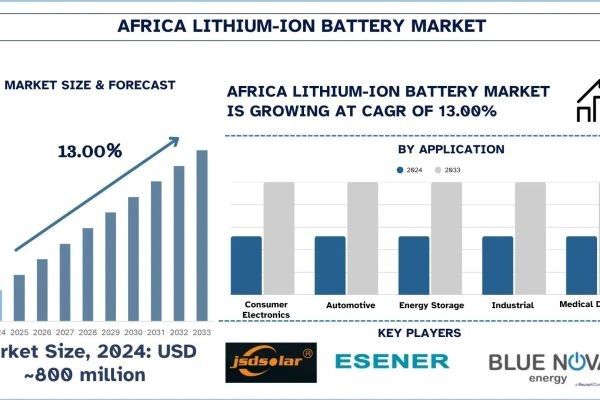 Africa Lithium-Ion Battery Market Size, Share, Trends & Research Report, 2033 | UnivDatos