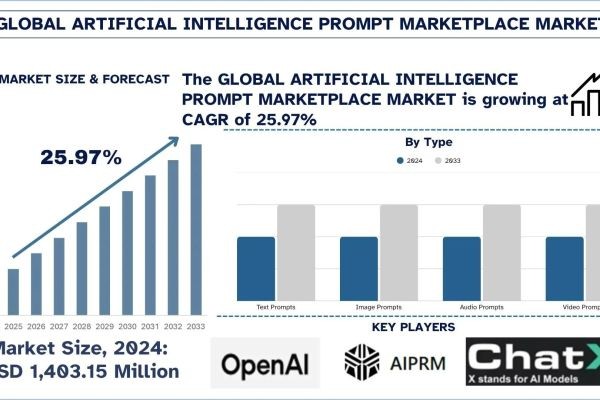 Artificial Intelligence Prompt Marketplace Market Size, Share & Research Report, 2033 | UnivDatos