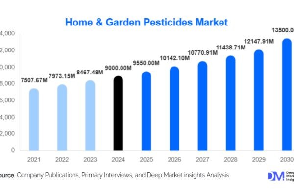 Home & Garden Pesticides Market Growth Outlook l 2025-2030