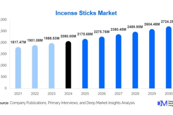 Incense Sticks Market Size and Share l 2025-2030