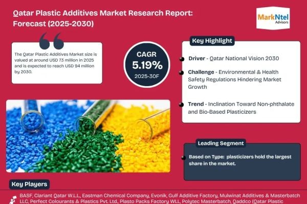 Qatar Plastic Additives Market Trends, Opportunities, & 5.19% CAGR Growth
