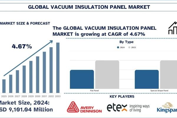 Vacuum Insulation Panel Boiler Market Size, Share, Trends & Research Report, 2033 | UnivDatos