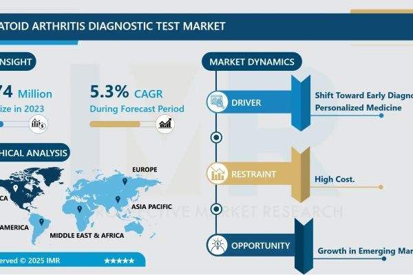 Rheumatoid Arthritis Diagnostic Test Market Size to Reach USD 3,982.035 Million by 2032