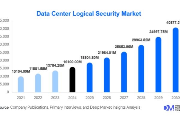 Data Center Logical Security Market Growth Outlook l 2025-2030