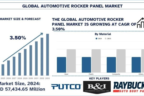 Automotive Rocker Panel Market Size, Share, Trends & Research Report, 2033 | UnivDatos