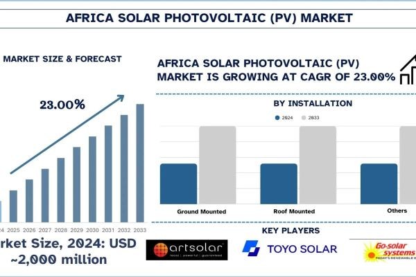 Africa Solar Photovoltaic (PV) Market Size, Share, Trends & Research Report, 2033 | UnivDatos