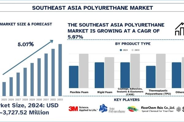Southeast Asia Polyurethane Market Size, Share, Trends & Research Report, 2033 | UnivDatos