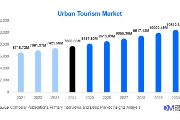 Urban Tourism Market Size and Share l 2025-2030