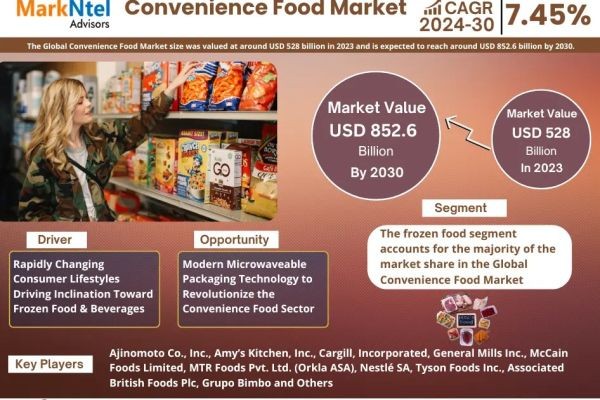 Convenience Food Market Trends, Opportunities, & 7.45% CAGR Growth