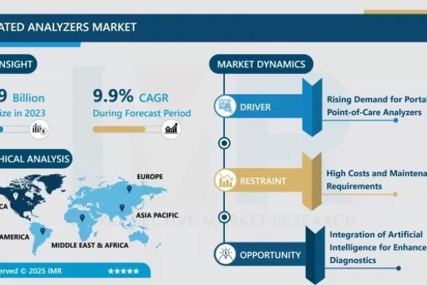 Automated Analyzers Market Size to Reach USD 6.76 Billion by 2032