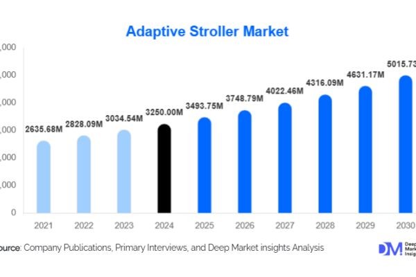 Adaptive Stroller Market Growth Outlook l 2025-2030