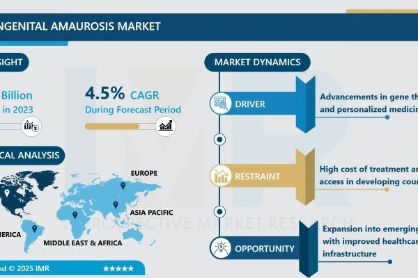 Leber Congenital Amaurosis Market Size to Reach USD 1.74 Billion by 2032